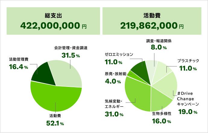 活動費219,862,000円のうち調査・報道関係=8.0%、プラスチック=11.0%、#DriveChangeキャンペーン=19.0%、生物多様性=16.0%、気候変動・エネルギー=31.0%、原発・放射能=4.0%、ゼロエミッション=11.0%、総支出422,000,000円のうち会計管理・資金調達=31.5%、活動費=52.1%、活動管理費=16.4%