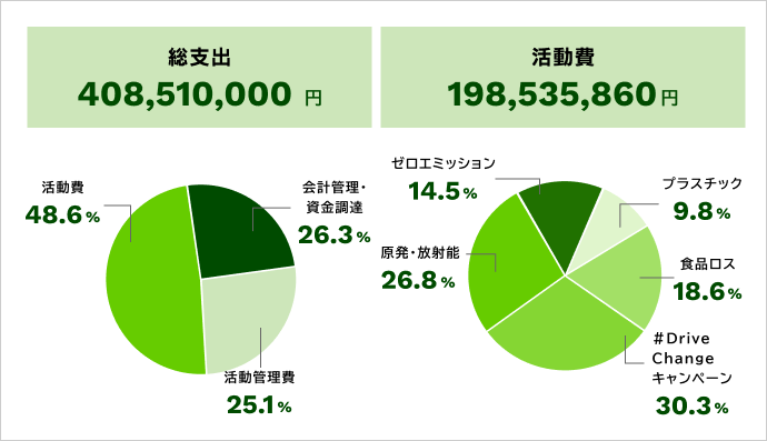 活動費198,535,860円のうちプラスチック=9.8%、食品ロス=18.6%、#Drive Changeキャンペーン=30.3%、原発・放射能=26.8%、ゼロエミッション=14.5%、総支出408,510,000円のうち会計管理・資金調達=26.3%、活動管理費=25.1%、活動費=48.6%